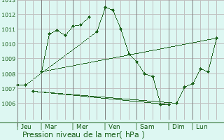 Graphe de la pression atmosphrique prvue pour Besmont
