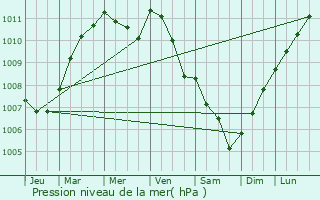 Graphe de la pression atmosphrique prvue pour Lamaronde