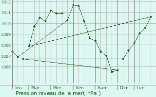 Graphe de la pression atmosphrique prvue pour talon