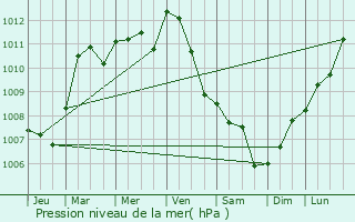 Graphe de la pression atmosphrique prvue pour Jumigny