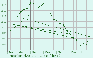 Graphe de la pression atmosphrique prvue pour Westport