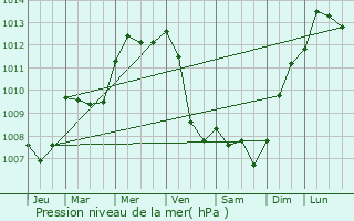 Graphe de la pression atmosphrique prvue pour Vallabrgues