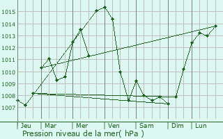 Graphe de la pression atmosphrique prvue pour Kssnacht