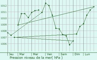 Graphe de la pression atmosphrique prvue pour Rozoy-Bellevalle
