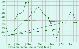 Graphe de la pression atmosphrique prvue pour Foligno