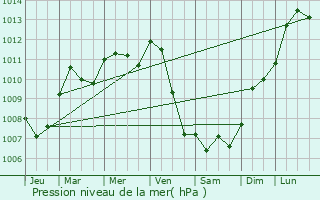 Graphe de la pression atmosphrique prvue pour Saint-Ly-la-Fort