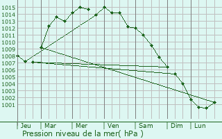 Graphe de la pression atmosphrique prvue pour Stadskanaal