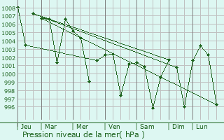 Graphe de la pression atmosphrique prvue pour Mandamarri