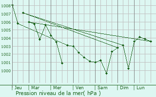 Graphe de la pression atmosphrique prvue pour Mandasa