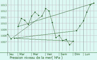 Graphe de la pression atmosphrique prvue pour Paron