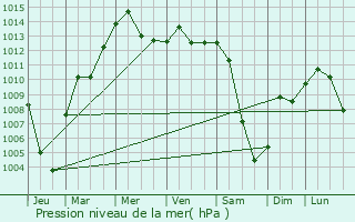 Graphe de la pression atmosphrique prvue pour San Giovanni Rotondo