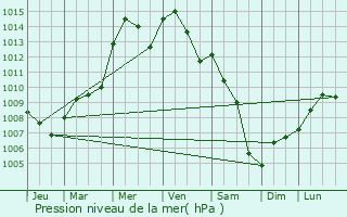 Graphe de la pression atmosphrique prvue pour Cuggiono