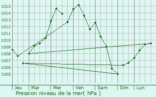 Graphe de la pression atmosphrique prvue pour Cabiate