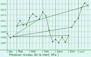 Graphe de la pression atmosphrique prvue pour Sury-prs-Lr