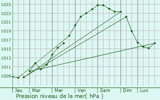 Graphe de la pression atmosphrique prvue pour Holsbeek