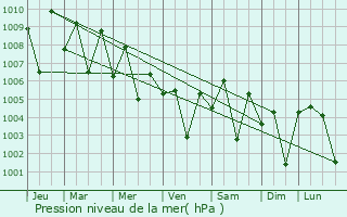 Graphe de la pression atmosphrique prvue pour Periyanayakkanpalaiyam