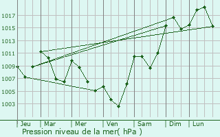 Graphe de la pression atmosphrique prvue pour El Eulma