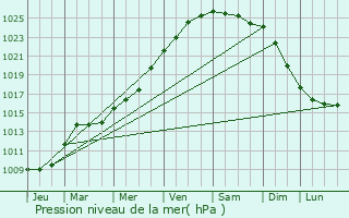 Graphe de la pression atmosphrique prvue pour Hondeghem