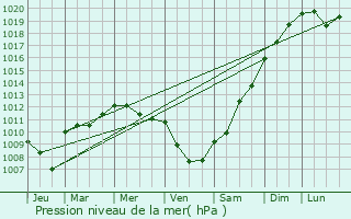 Graphe de la pression atmosphrique prvue pour Mungia