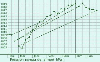 Graphe de la pression atmosphrique prvue pour Saint-Andr