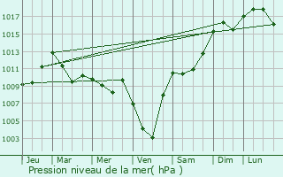 Graphe de la pression atmosphrique prvue pour El Hadjar