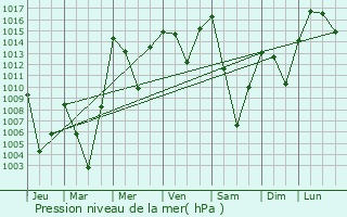 Graphe de la pression atmosphrique prvue pour Coeur d