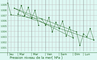 Graphe de la pression atmosphrique prvue pour Kayalpattinam