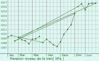 Graphe de la pression atmosphrique prvue pour San Pedro del Pinatar