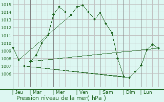 Graphe de la pression atmosphrique prvue pour Valdobbiadene