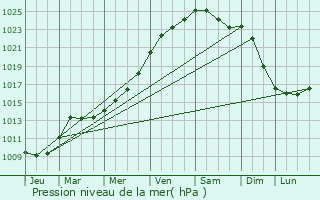 Graphe de la pression atmosphrique prvue pour Faumont