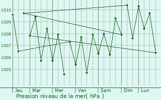 Graphe de la pression atmosphrique prvue pour Rabaul