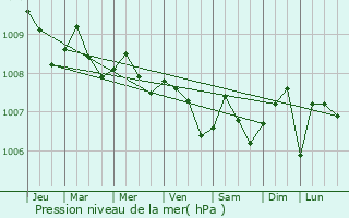 Graphe de la pression atmosphrique prvue pour Kuah