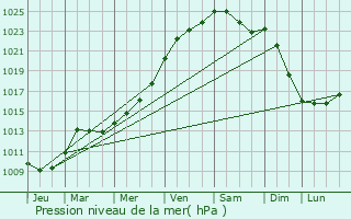 Graphe de la pression atmosphrique prvue pour Bellaing