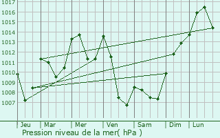 Graphe de la pression atmosphrique prvue pour Aix-la-Fayette
