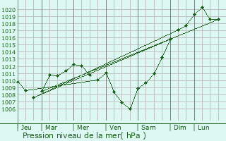 Graphe de la pression atmosphrique prvue pour Glos