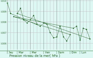 Graphe de la pression atmosphrique prvue pour Alor Setar