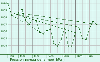 Graphe de la pression atmosphrique prvue pour Kui Buri