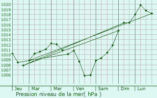 Graphe de la pression atmosphrique prvue pour Boissde