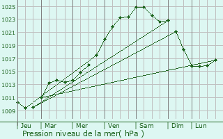 Graphe de la pression atmosphrique prvue pour Viesly