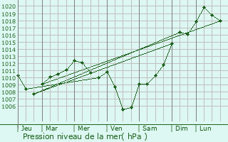 Graphe de la pression atmosphrique prvue pour Bax