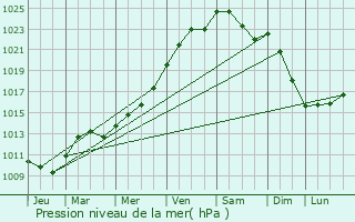 Graphe de la pression atmosphrique prvue pour Avesnelles