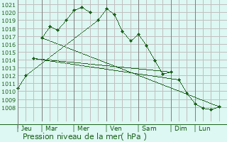 Graphe de la pression atmosphrique prvue pour Milngavie