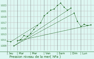 Graphe de la pression atmosphrique prvue pour Troine-Route