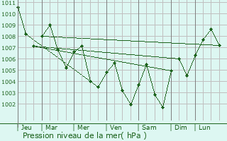 Graphe de la pression atmosphrique prvue pour Bamnet Narong