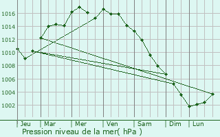 Graphe de la pression atmosphrique prvue pour Sittensen