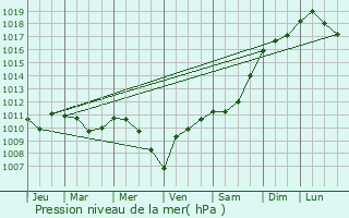Graphe de la pression atmosphrique prvue pour Beni Mered