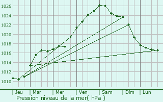 Graphe de la pression atmosphrique prvue pour Blangy-sur-Bresle