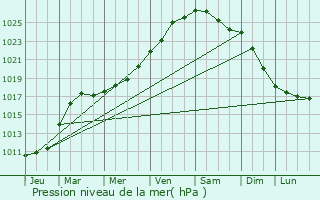 Graphe de la pression atmosphrique prvue pour Dieppe