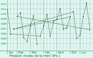 Graphe de la pression atmosphrique prvue pour Bossangoa