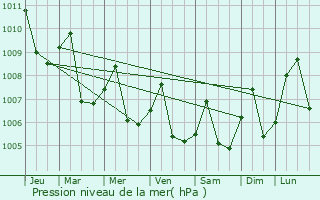 Graphe de la pression atmosphrique prvue pour Cho Dok